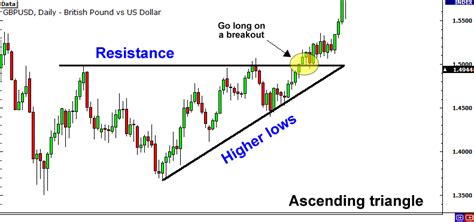 How to Trade Forex Breakouts Using Trend Lines, Channels and Triangles - Babypips.com