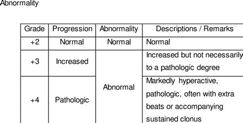 Categories of Deep Tendon Reflexes (Grade, Progression, and | Download ...