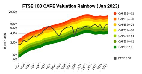 FTSE 100 CAPE Valuation and Forecast for 2023