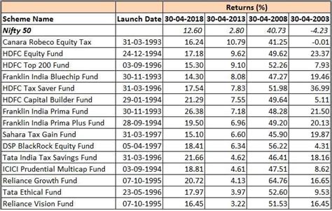 Hdfc Top 200 Nav Chart: A Visual Reference of Charts | Chart Master