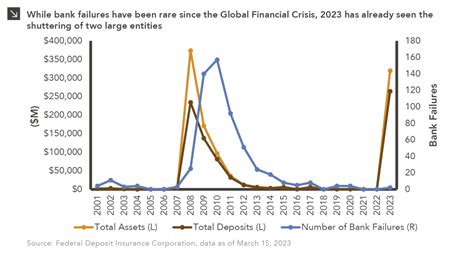 Bank Failures: Past and Present — Marquette Associates