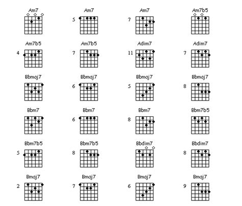 Guitar Chord Charts | Basic Jazz Guitar Chords