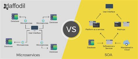 Microservices vs Service-Oriented Architecture (SOA): Fundamental Differences