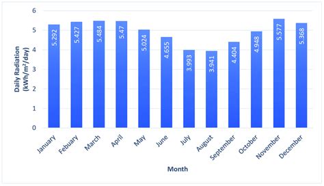 Monthly average solar global horizontal irradiance. | Download ...