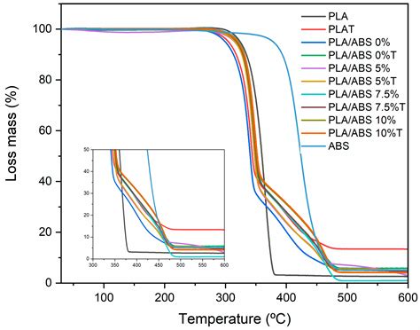 Polymers | Free Full-Text | Tailoring PLA/ABS Blends Compatibilized ...