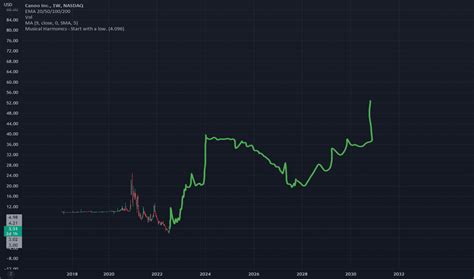 GOEV Stock Price and Chart — NASDAQ:GOEV — TradingView