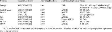 √ Amdr For Protein : Optimizing Protein Intake To Support Adult Health ...