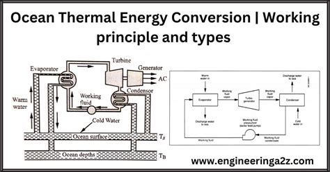 Ocean Thermal Energy Conversion | Working principle..