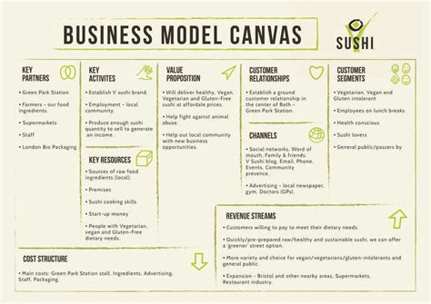 Business Model Canvas for Vegan Sushi Company