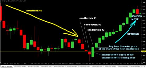 Daily Chart 3 Candlestick Forex Trading Strategy To Trade Reversals