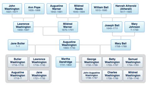 Washington Genealogy - President George Washington Family History