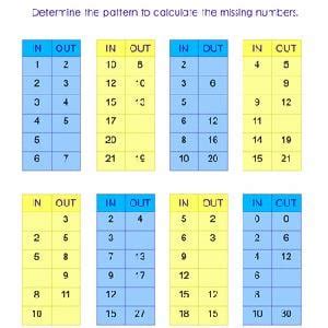 Input/Output Tables | Education.com