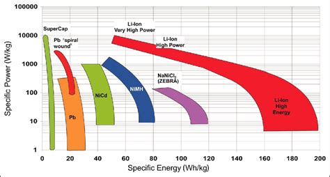 Ragone plot of various battery technologies with specification at cell... | Download Scientific ...