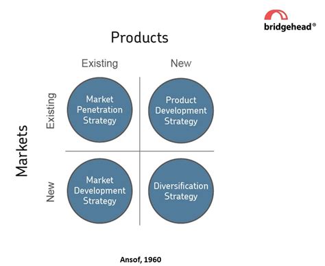 What is a market product grid and why should you use one? - Bridgehead