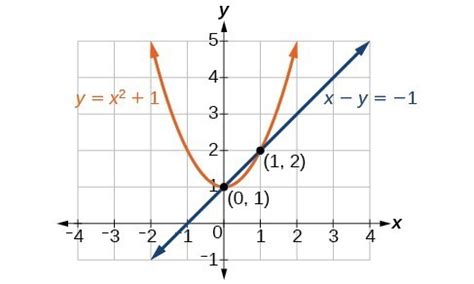 Methods for Solving a System of Nonlinear Equations | College Algebra