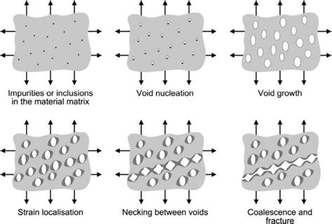 Ductile fracture mechanism due to the voids evolution [1]. | Download Scientific Diagram