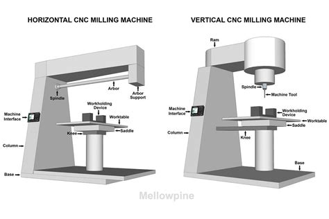 Parts of a CNC Milling Machine: Visual Guide - MellowPine