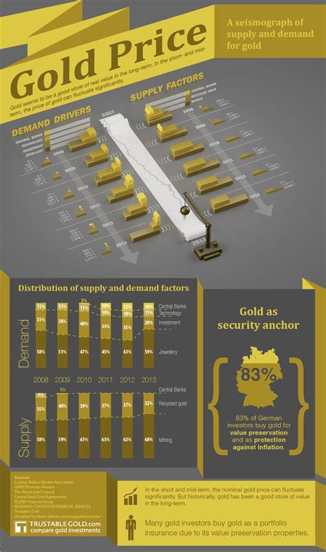 Gold Price Infographic - Research - Goldmoney