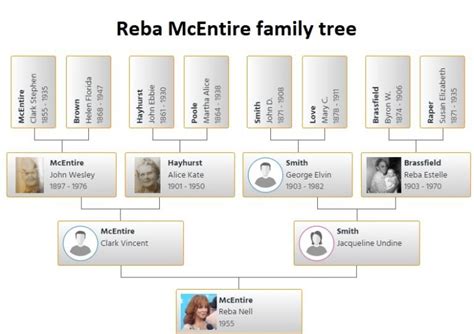 Reba Mcentire Family Tree