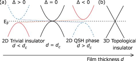 Color online a Schematic of the topological quantum phase transition in ...