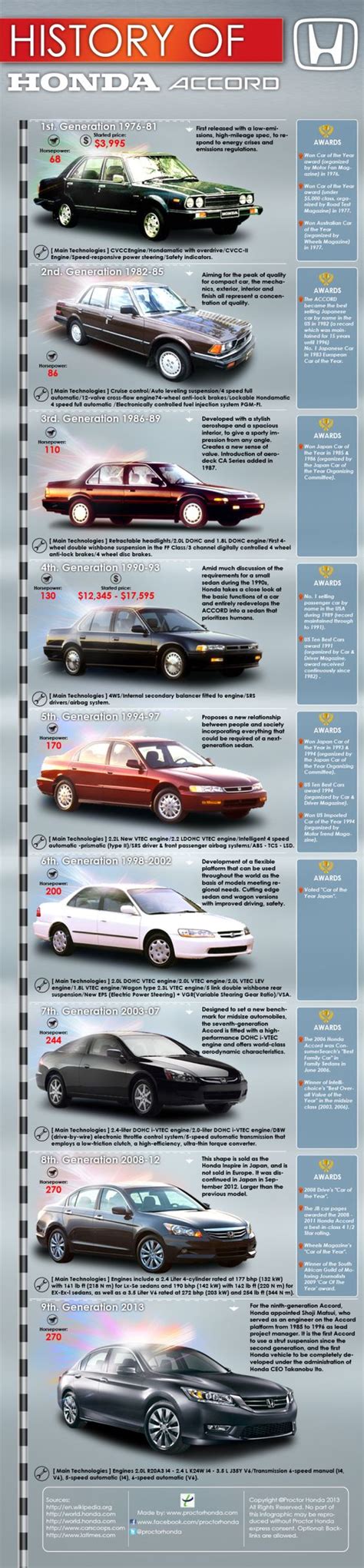 History of Honda Accord [INFOGRAPHIC] | Honda accord, Honda, Jdm honda