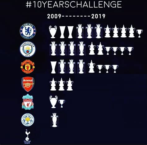 Most significant trophies in the last decade : r/chelseafc