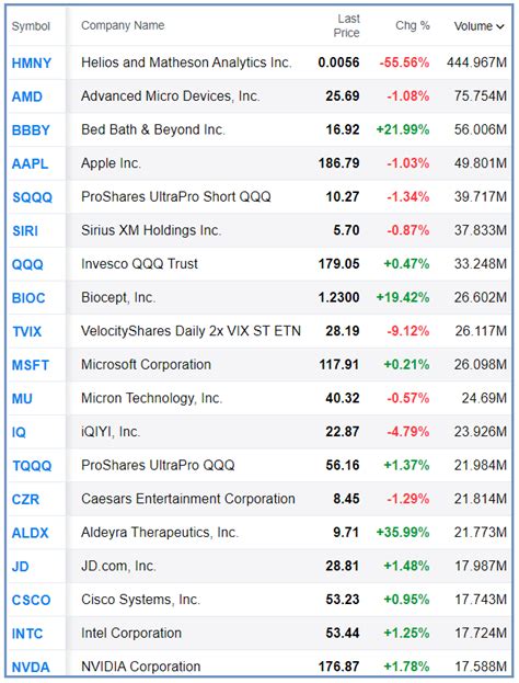 Bull Bear Charts: NASDAQ Composite Index: Most Active Stocks