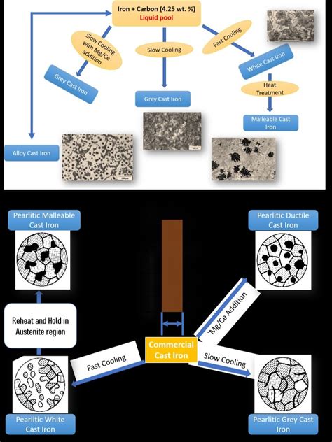 Cast Iron Types – Microstructure