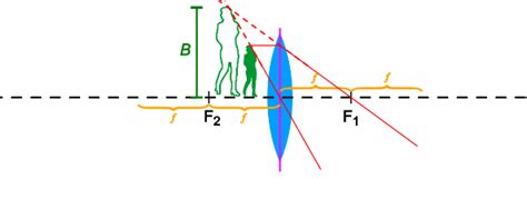 Optische Linsen | LEIFI Physik