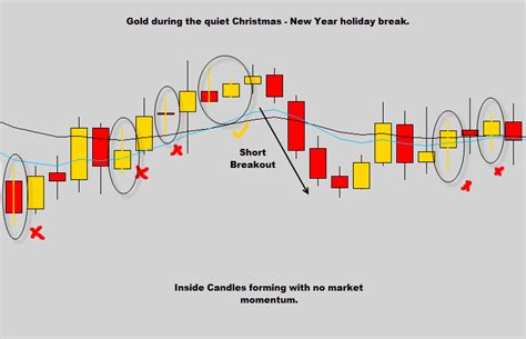 The Inside Bar Breakout Forex Trading Strategy