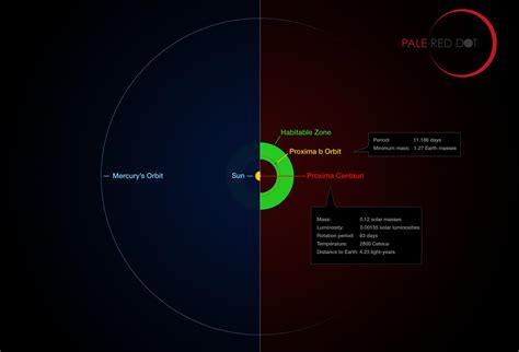 Proxima B: Closest Rocky Planet Found Orbiting Habitable Zone of the ...