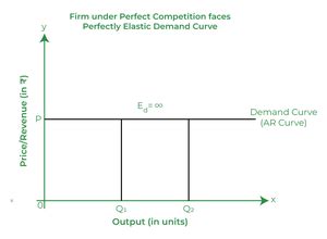 Perfect Competition Market: Meaning, Features and Revenue Curves ...