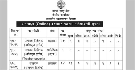 Nepal Rastra Bank (NRB) Vacancy 2079