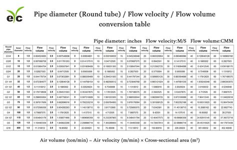 Pipe diameter (Round tube) / Flow velocity / Flow volume conversion table