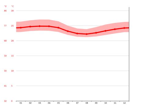 Equatorial Guinea climate: Average Temperature, weather by month ...