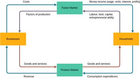 Circular Flow Model - astonishingceiyrs