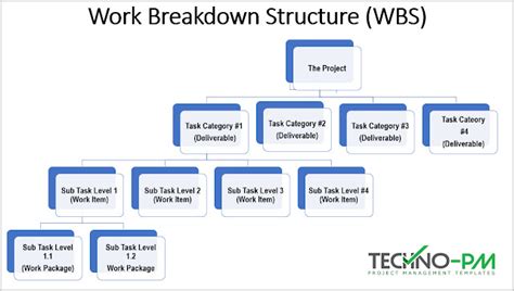 How to create a Work Breakdown Structure : Free WBS Template - Project Management Templates