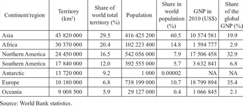 The growing role of Asia-Pacific region shares in world economy | Download Table