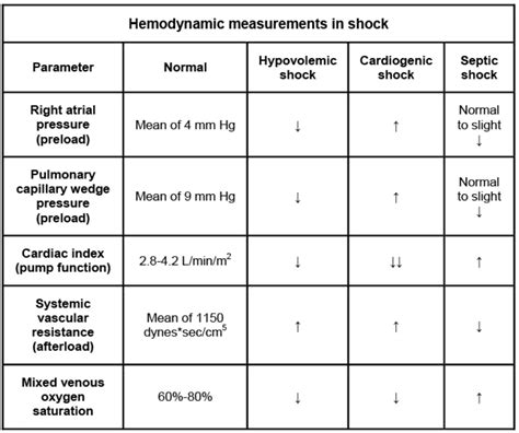 Hypovolemic vs Cardiogenic shock::: Cardiogenic shock will ALWAYS be ...