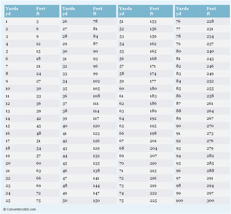 Yards to Feet Conversion Chart | Pounds to kilograms conversion, Weight conversion chart, Weight ...