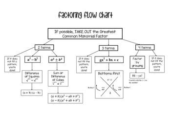 Factoring Flow Chart | Flow chart, Polynomials, Factoring polynomials