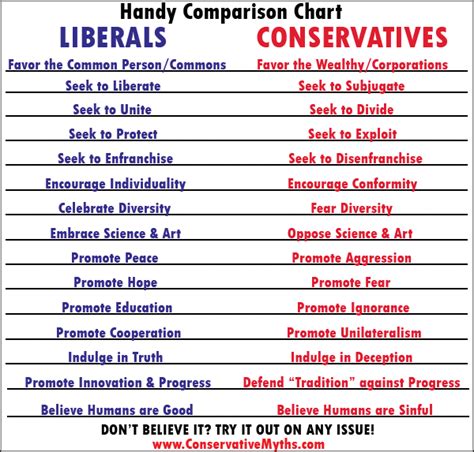 Liberal Vs Conservative Chart