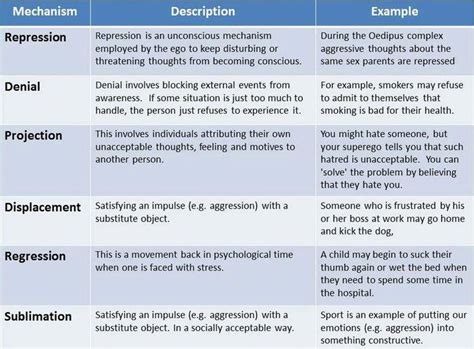 Freud's list of defense mechanisms in psychoanalytic theory #DogAnxietyEssentialOils | Ap ...