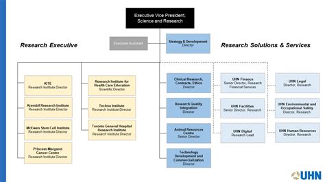 UHN Research Org Chart