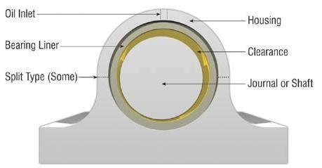 Different components of journal bearing | Download Scientific Diagram