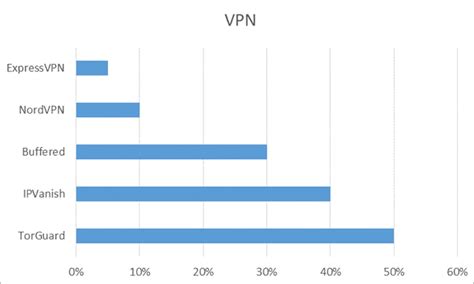 How To Test VPN Speed: Top 5 Fastest VPNs In 2024