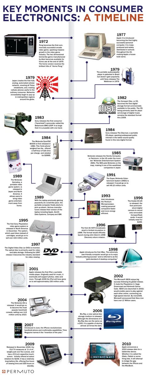 The Most Iconic Electronic Gadgets of all Time - Timeline - Digital ...