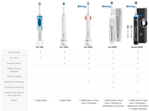 Oral B Electric Toothbrush Comparison Chart Included - vrogue.co