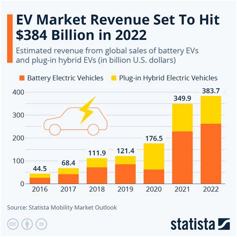 Chart: EV Market Revenue Set To Hit $384 Billion in 2022 | Statista