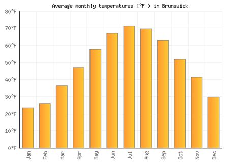 Brunswick Weather averages & monthly Temperatures | United States ...